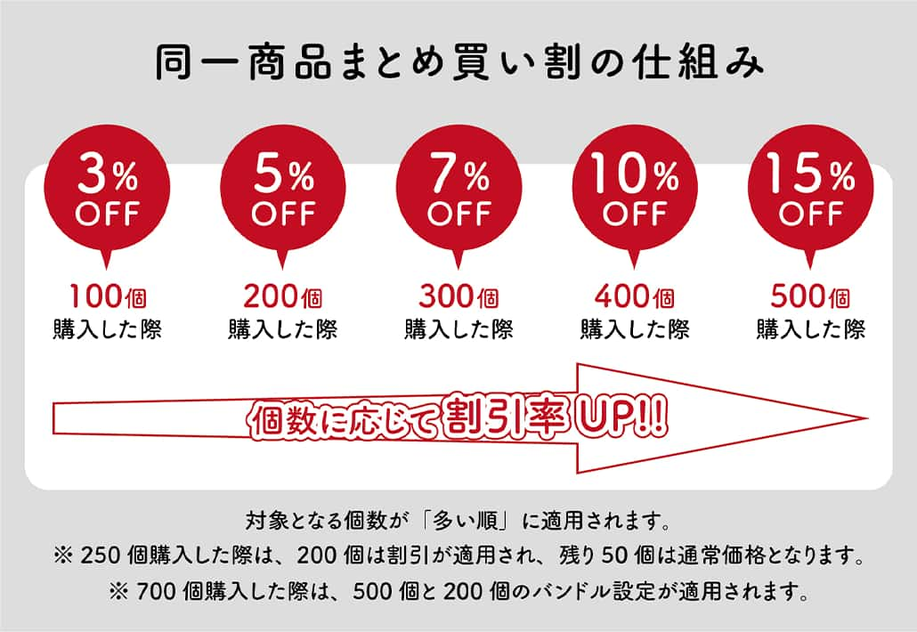 同一商品まとめ買い割の仕組み 個数に応じて割引率が変わります。